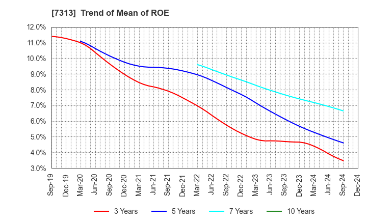 7313 TS TECH CO.,LTD.: Trend of Mean of ROE