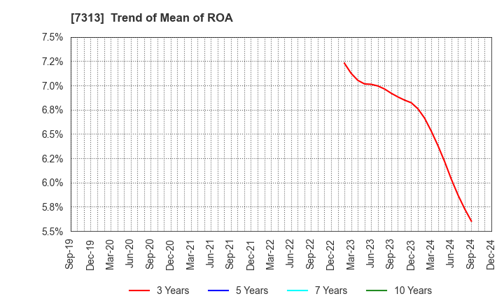 7313 TS TECH CO.,LTD.: Trend of Mean of ROA