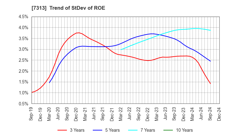 7313 TS TECH CO.,LTD.: Trend of StDev of ROE