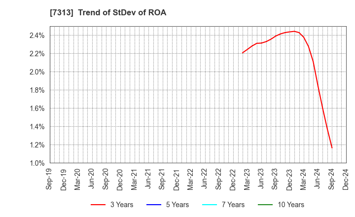 7313 TS TECH CO.,LTD.: Trend of StDev of ROA