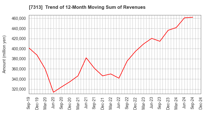 7313 TS TECH CO.,LTD.: Trend of 12-Month Moving Sum of Revenues