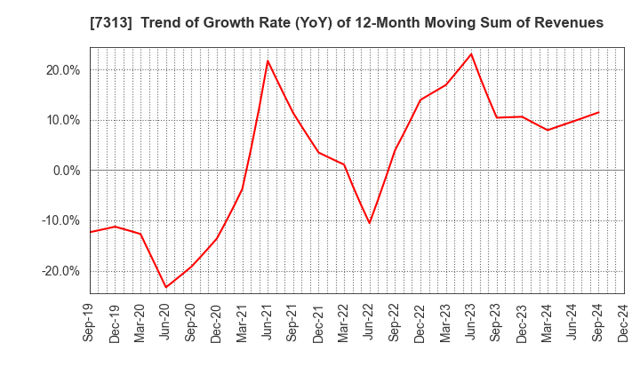 7313 TS TECH CO.,LTD.: Trend of Growth Rate (YoY) of 12-Month Moving Sum of Revenues