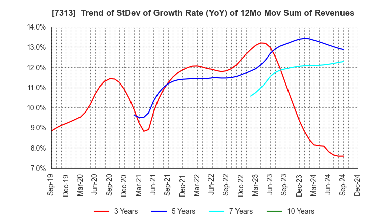 7313 TS TECH CO.,LTD.: Trend of StDev of Growth Rate (YoY) of 12Mo Mov Sum of Revenues