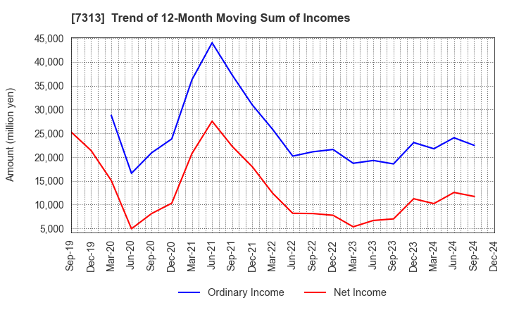 7313 TS TECH CO.,LTD.: Trend of 12-Month Moving Sum of Incomes