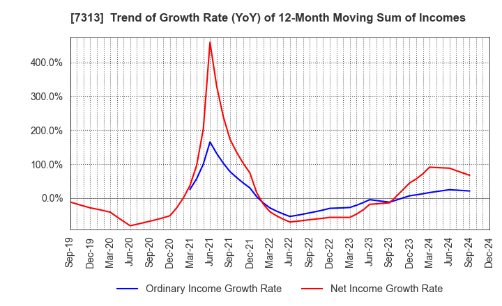 7313 TS TECH CO.,LTD.: Trend of Growth Rate (YoY) of 12-Month Moving Sum of Incomes