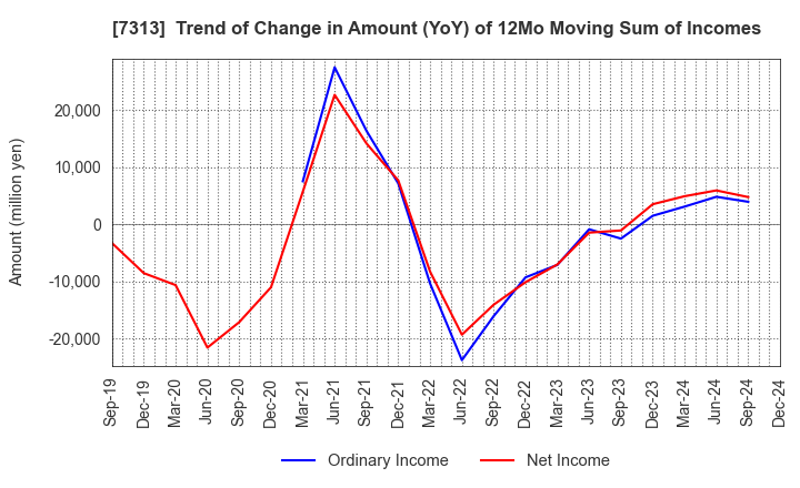 7313 TS TECH CO.,LTD.: Trend of Change in Amount (YoY) of 12Mo Moving Sum of Incomes