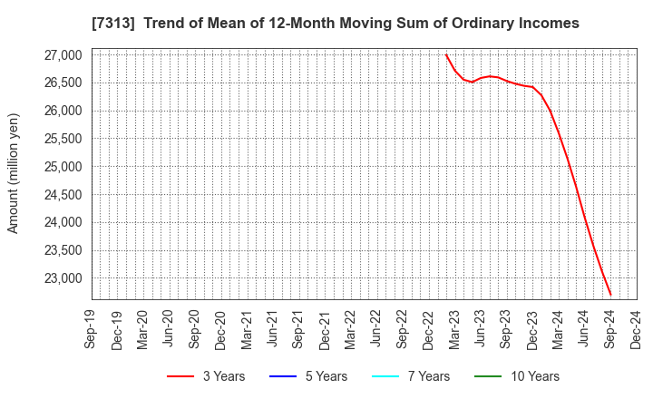 7313 TS TECH CO.,LTD.: Trend of Mean of 12-Month Moving Sum of Ordinary Incomes