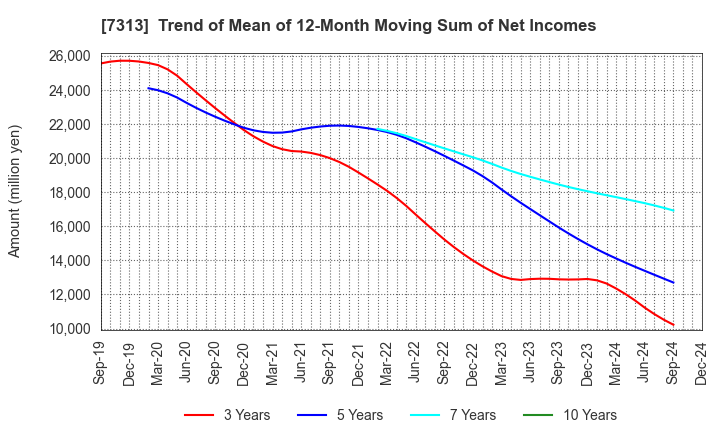 7313 TS TECH CO.,LTD.: Trend of Mean of 12-Month Moving Sum of Net Incomes