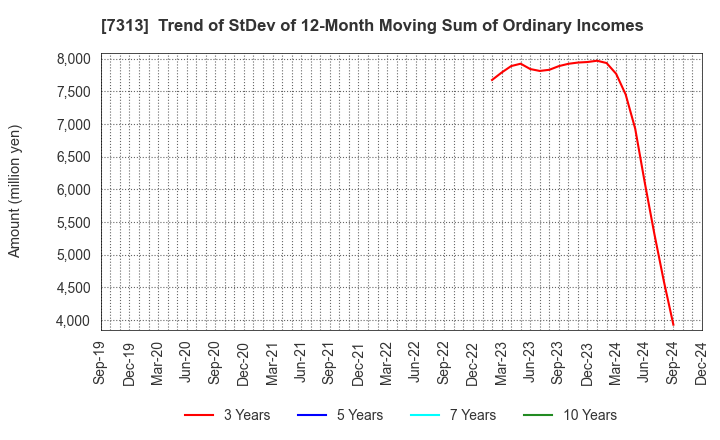 7313 TS TECH CO.,LTD.: Trend of StDev of 12-Month Moving Sum of Ordinary Incomes