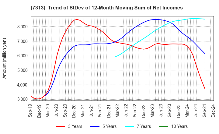 7313 TS TECH CO.,LTD.: Trend of StDev of 12-Month Moving Sum of Net Incomes