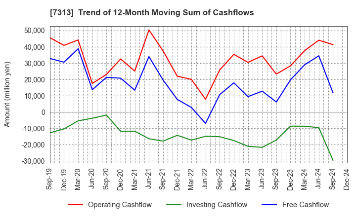 7313 TS TECH CO.,LTD.: Trend of 12-Month Moving Sum of Cashflows