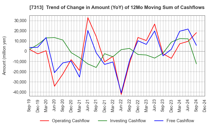 7313 TS TECH CO.,LTD.: Trend of Change in Amount (YoY) of 12Mo Moving Sum of Cashflows