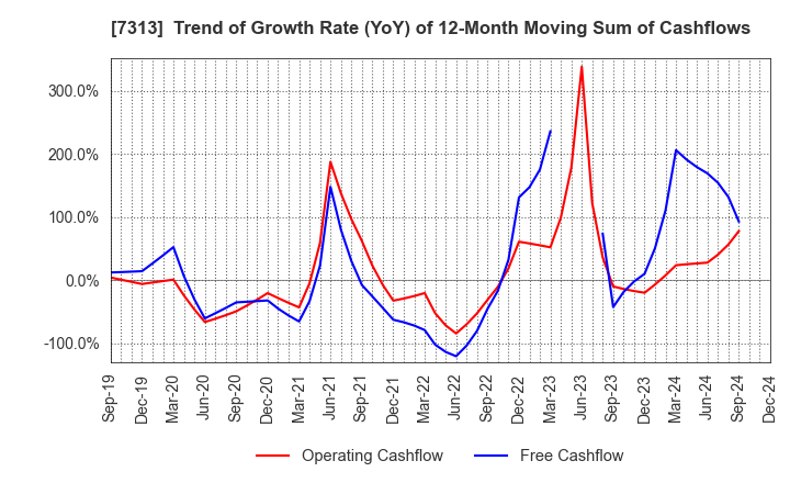 7313 TS TECH CO.,LTD.: Trend of Growth Rate (YoY) of 12-Month Moving Sum of Cashflows