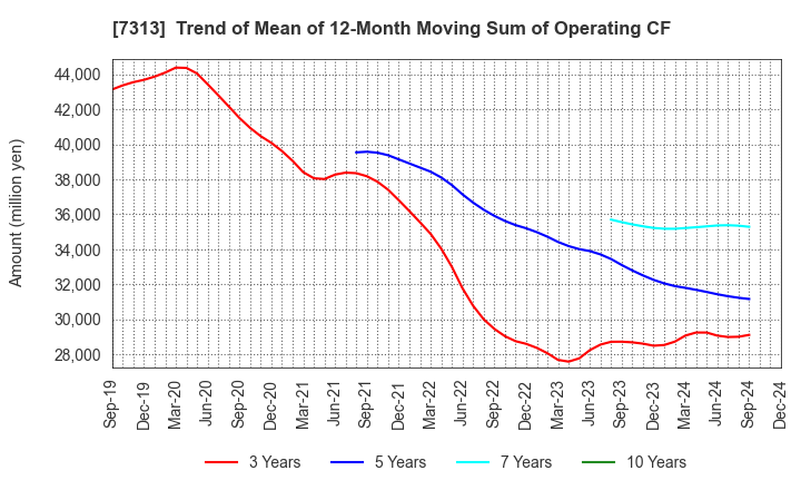 7313 TS TECH CO.,LTD.: Trend of Mean of 12-Month Moving Sum of Operating CF