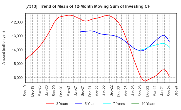 7313 TS TECH CO.,LTD.: Trend of Mean of 12-Month Moving Sum of Investing CF