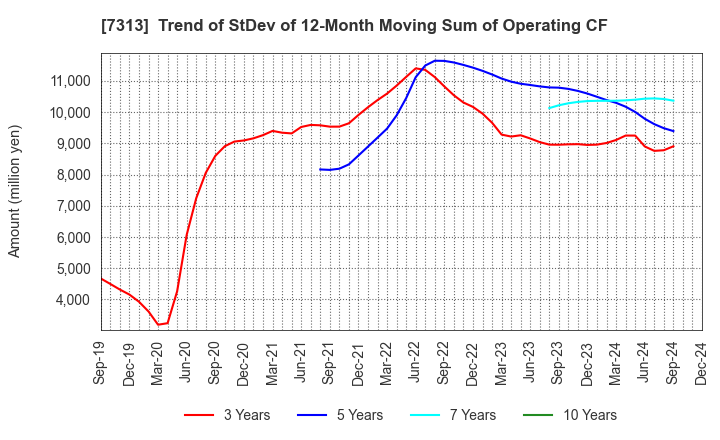 7313 TS TECH CO.,LTD.: Trend of StDev of 12-Month Moving Sum of Operating CF