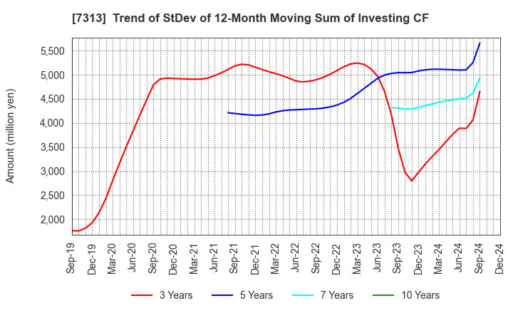 7313 TS TECH CO.,LTD.: Trend of StDev of 12-Month Moving Sum of Investing CF