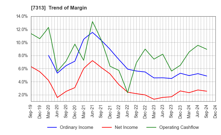 7313 TS TECH CO.,LTD.: Trend of Margin