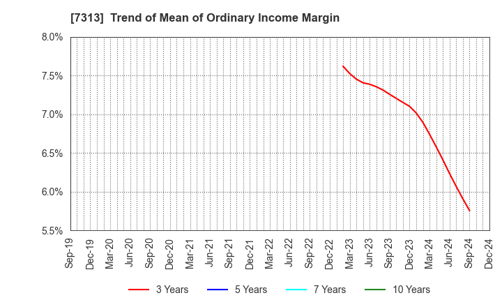 7313 TS TECH CO.,LTD.: Trend of Mean of Ordinary Income Margin