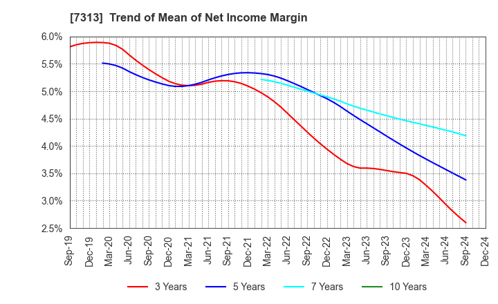 7313 TS TECH CO.,LTD.: Trend of Mean of Net Income Margin