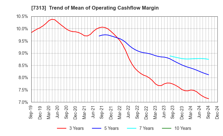 7313 TS TECH CO.,LTD.: Trend of Mean of Operating Cashflow Margin