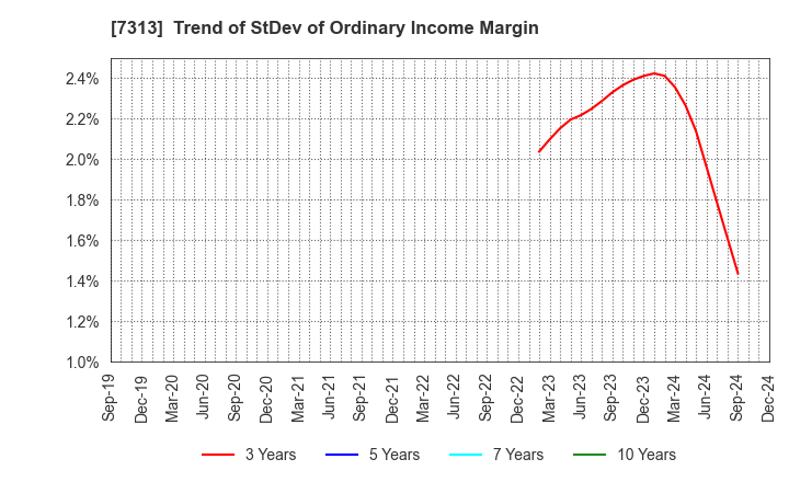 7313 TS TECH CO.,LTD.: Trend of StDev of Ordinary Income Margin