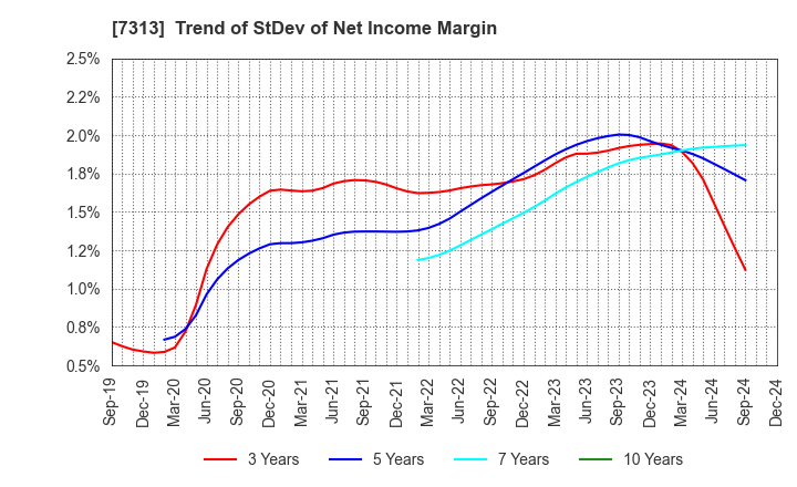 7313 TS TECH CO.,LTD.: Trend of StDev of Net Income Margin