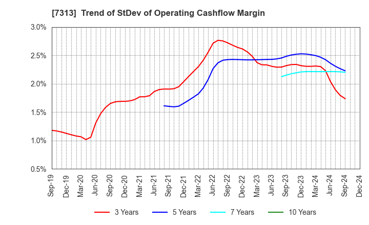 7313 TS TECH CO.,LTD.: Trend of StDev of Operating Cashflow Margin