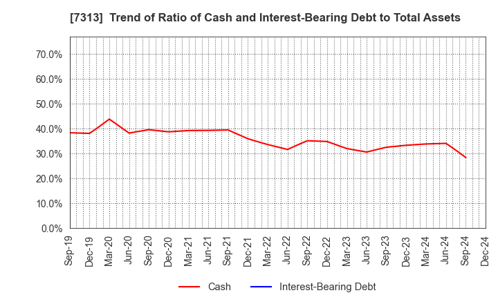 7313 TS TECH CO.,LTD.: Trend of Ratio of Cash and Interest-Bearing Debt to Total Assets