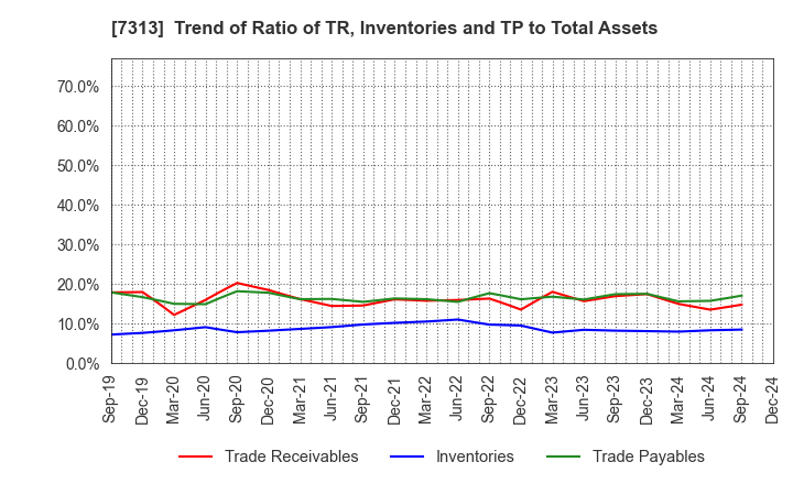 7313 TS TECH CO.,LTD.: Trend of Ratio of TR, Inventories and TP to Total Assets