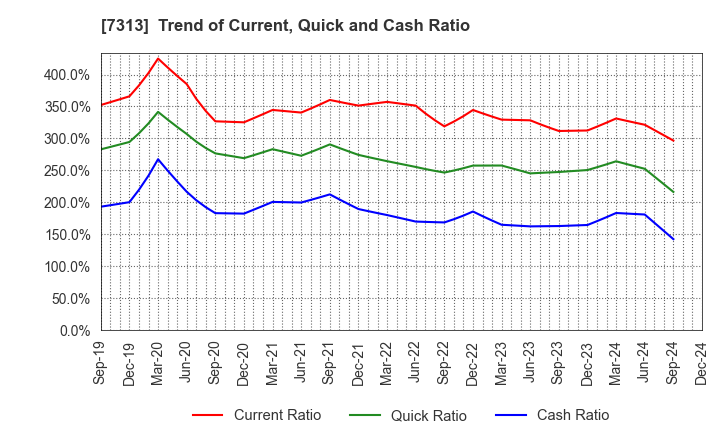 7313 TS TECH CO.,LTD.: Trend of Current, Quick and Cash Ratio