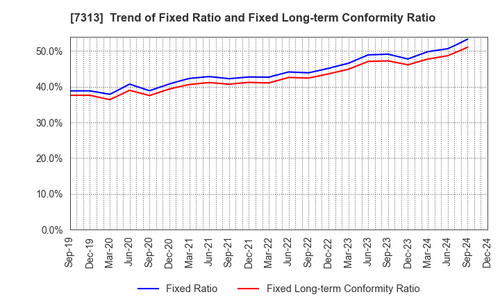 7313 TS TECH CO.,LTD.: Trend of Fixed Ratio and Fixed Long-term Conformity Ratio