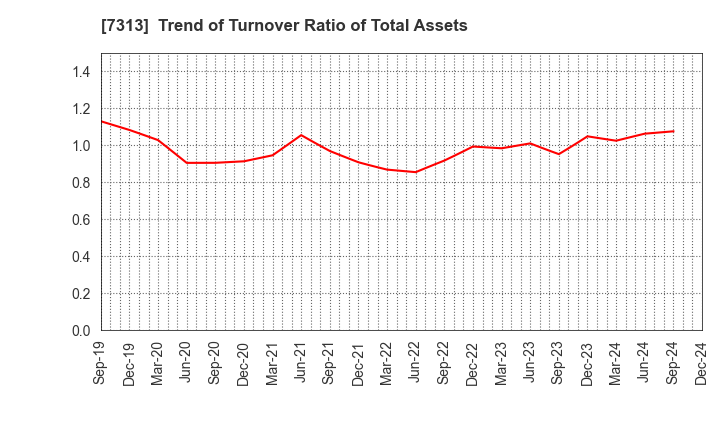 7313 TS TECH CO.,LTD.: Trend of Turnover Ratio of Total Assets