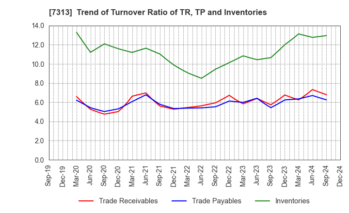 7313 TS TECH CO.,LTD.: Trend of Turnover Ratio of TR, TP and Inventories