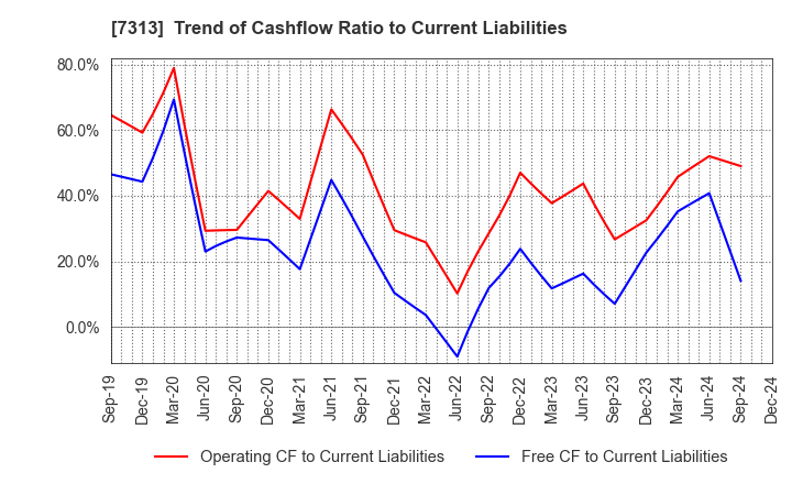 7313 TS TECH CO.,LTD.: Trend of Cashflow Ratio to Current Liabilities