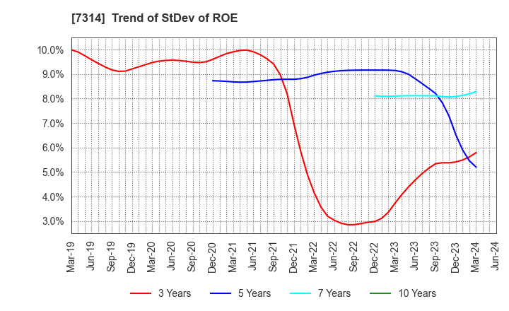 7314 ODAWARA AUTO-MACHINE MFG.CO.,LTD.: Trend of StDev of ROE