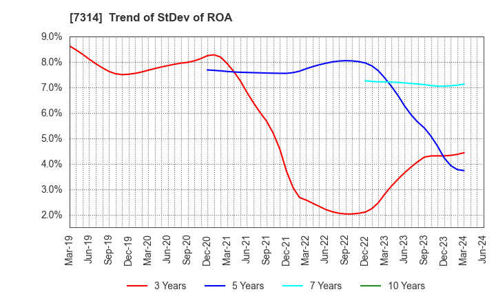 7314 ODAWARA AUTO-MACHINE MFG.CO.,LTD.: Trend of StDev of ROA