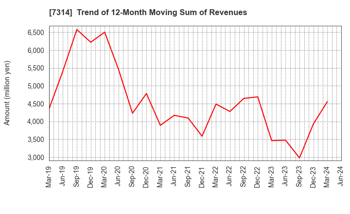 7314 ODAWARA AUTO-MACHINE MFG.CO.,LTD.: Trend of 12-Month Moving Sum of Revenues
