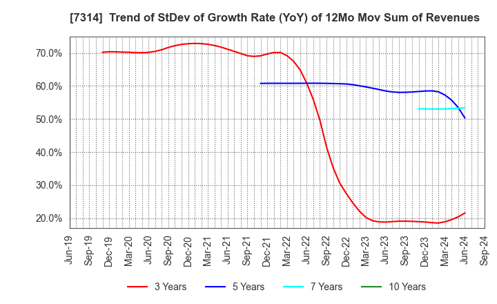 7314 ODAWARA AUTO-MACHINE MFG.CO.,LTD.: Trend of StDev of Growth Rate (YoY) of 12Mo Mov Sum of Revenues