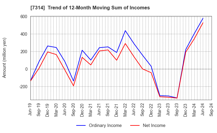 7314 ODAWARA AUTO-MACHINE MFG.CO.,LTD.: Trend of 12-Month Moving Sum of Incomes