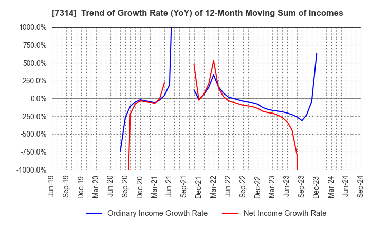 7314 ODAWARA AUTO-MACHINE MFG.CO.,LTD.: Trend of Growth Rate (YoY) of 12-Month Moving Sum of Incomes