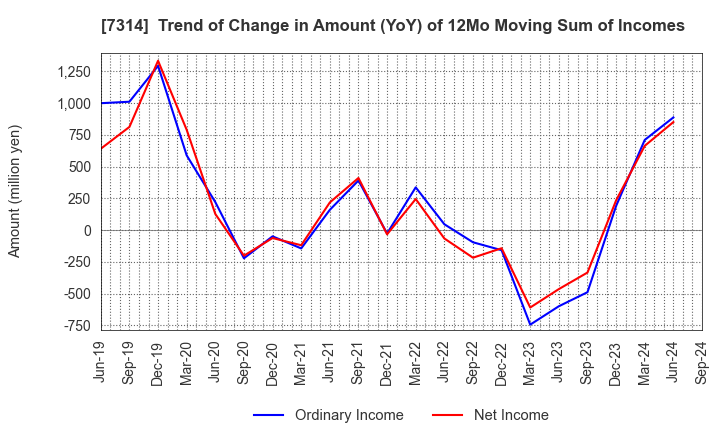 7314 ODAWARA AUTO-MACHINE MFG.CO.,LTD.: Trend of Change in Amount (YoY) of 12Mo Moving Sum of Incomes