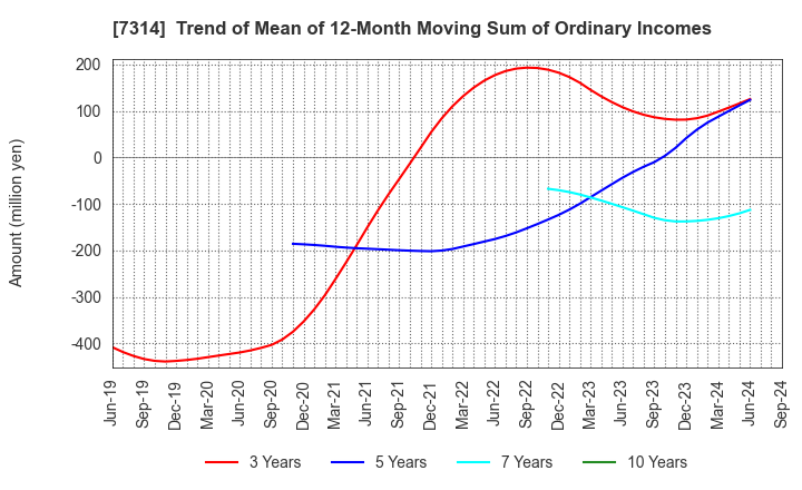 7314 ODAWARA AUTO-MACHINE MFG.CO.,LTD.: Trend of Mean of 12-Month Moving Sum of Ordinary Incomes