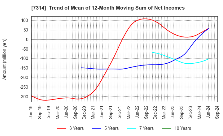 7314 ODAWARA AUTO-MACHINE MFG.CO.,LTD.: Trend of Mean of 12-Month Moving Sum of Net Incomes