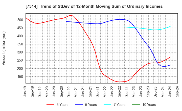 7314 ODAWARA AUTO-MACHINE MFG.CO.,LTD.: Trend of StDev of 12-Month Moving Sum of Ordinary Incomes