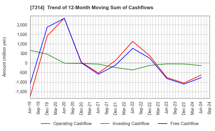 7314 ODAWARA AUTO-MACHINE MFG.CO.,LTD.: Trend of 12-Month Moving Sum of Cashflows