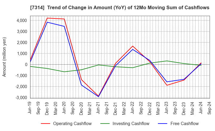 7314 ODAWARA AUTO-MACHINE MFG.CO.,LTD.: Trend of Change in Amount (YoY) of 12Mo Moving Sum of Cashflows