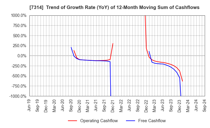 7314 ODAWARA AUTO-MACHINE MFG.CO.,LTD.: Trend of Growth Rate (YoY) of 12-Month Moving Sum of Cashflows