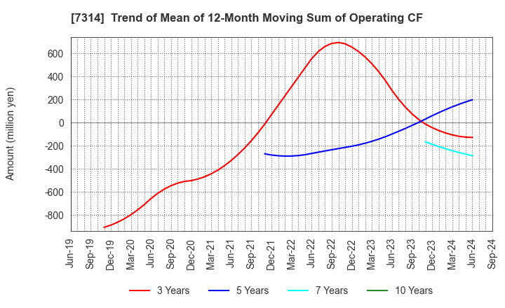 7314 ODAWARA AUTO-MACHINE MFG.CO.,LTD.: Trend of Mean of 12-Month Moving Sum of Operating CF