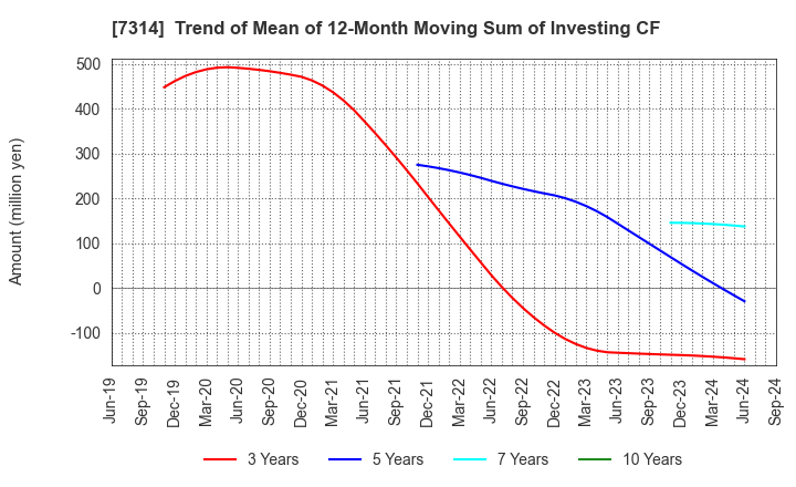 7314 ODAWARA AUTO-MACHINE MFG.CO.,LTD.: Trend of Mean of 12-Month Moving Sum of Investing CF